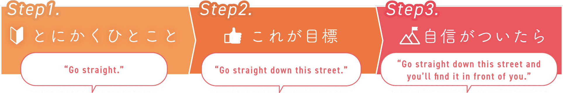 STEP1. とにかくひとこと STEP2. これが目標 STEP3. 自身がついたら